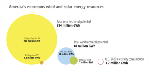 Americas enormous wind and solar energy resources