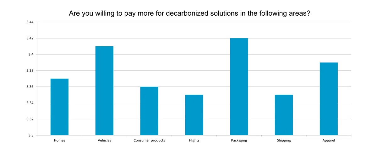 Are you willing to pay more for decarbonized solutions in the following areas