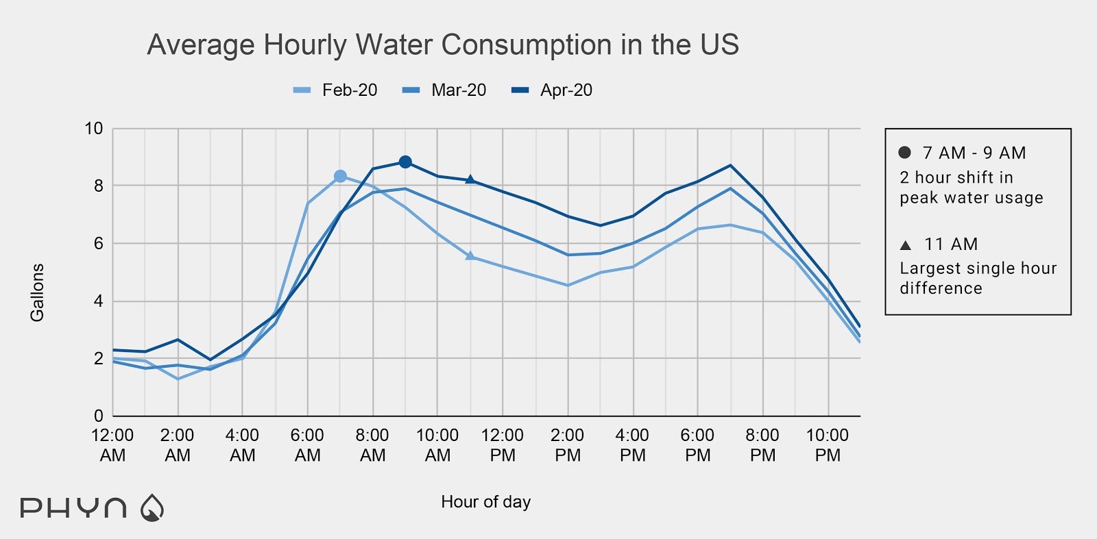 Average Hourly Water Consumption in the US