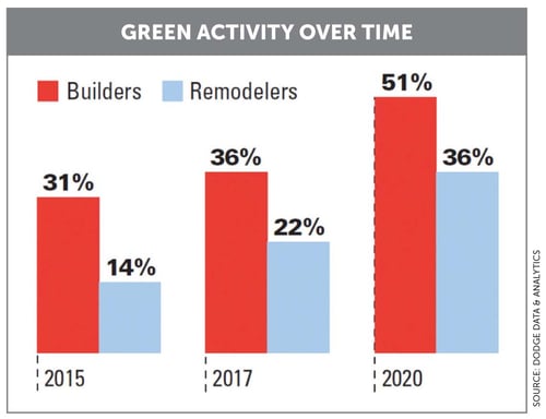 Green Activity Over time Green Activity Over time