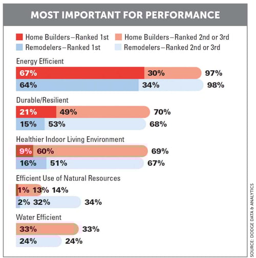 Most Important for Performance Most Important for Performance