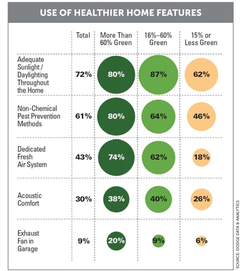 Use of Healthier Home Features Use of Healthier Home Features