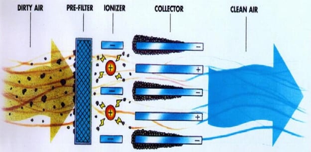 How Ionic Air Purifiers Work How Ionic Air Purifiers Work