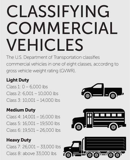  Classifying Commerical Vehicles