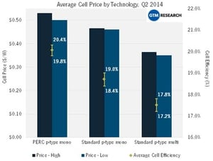 Average Cell Price by Technology Average Cell Price by Technology
