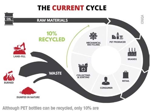 GB Perils - Current Plastics Cycle