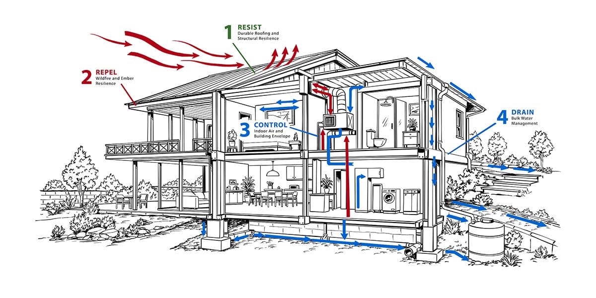 Building  House that can take  a hit