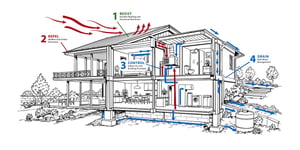 Building a House That Can Take a Hit