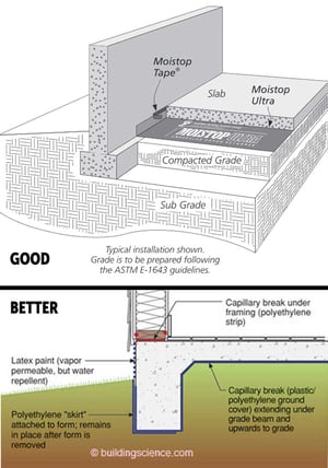 Dry Basements Depend on Durable Vapor Barriers That Isolate Slabs