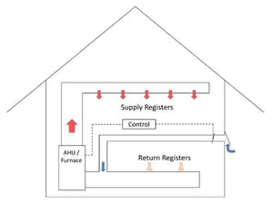 Central Fan Integrated Supply