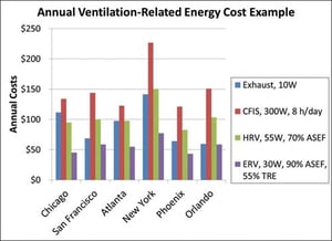 Operational Costs