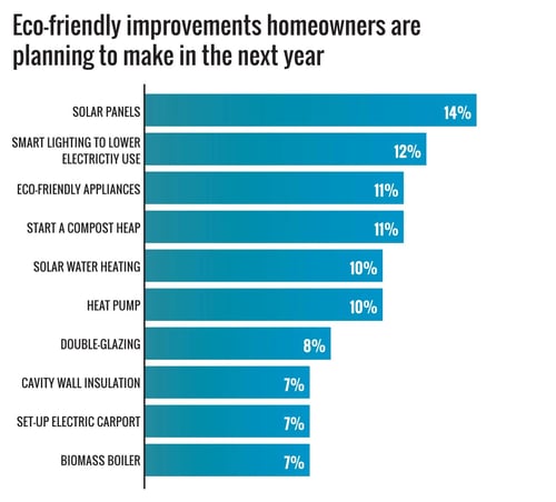 eco friendly improvements