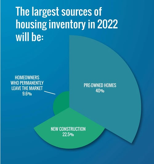 largest sources of housing inventory