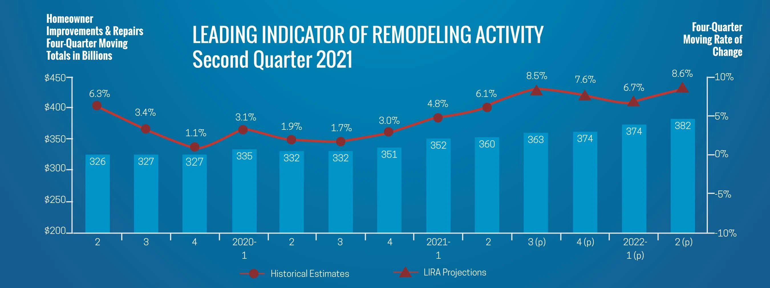 leading indicator of remodeling activity