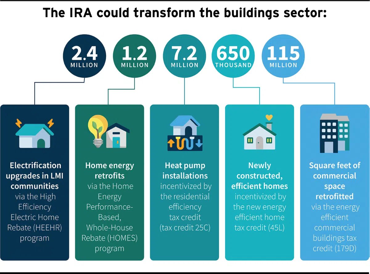 IRA Transforms Building 300
