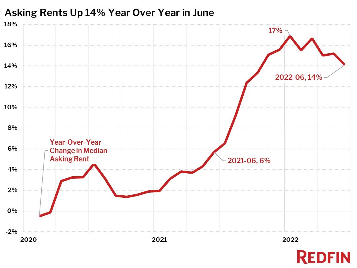 Redfin_rent-YOY_2022-06-300b