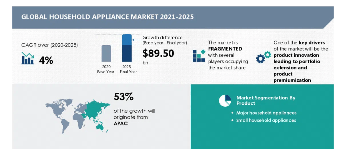 global household appliance market 2021-2025