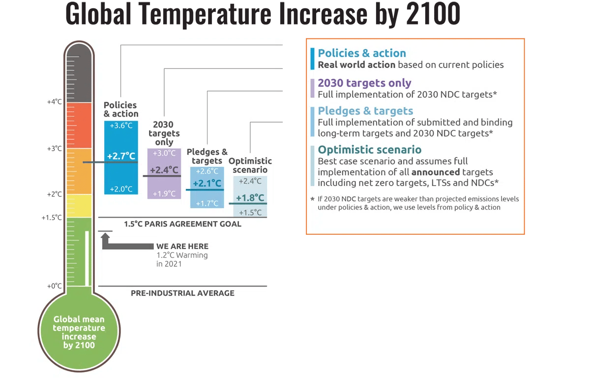 global temperature increase by 2100