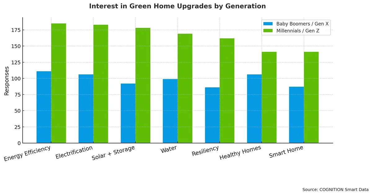 Chart3 Interest in Green Home Upgrades by Generation