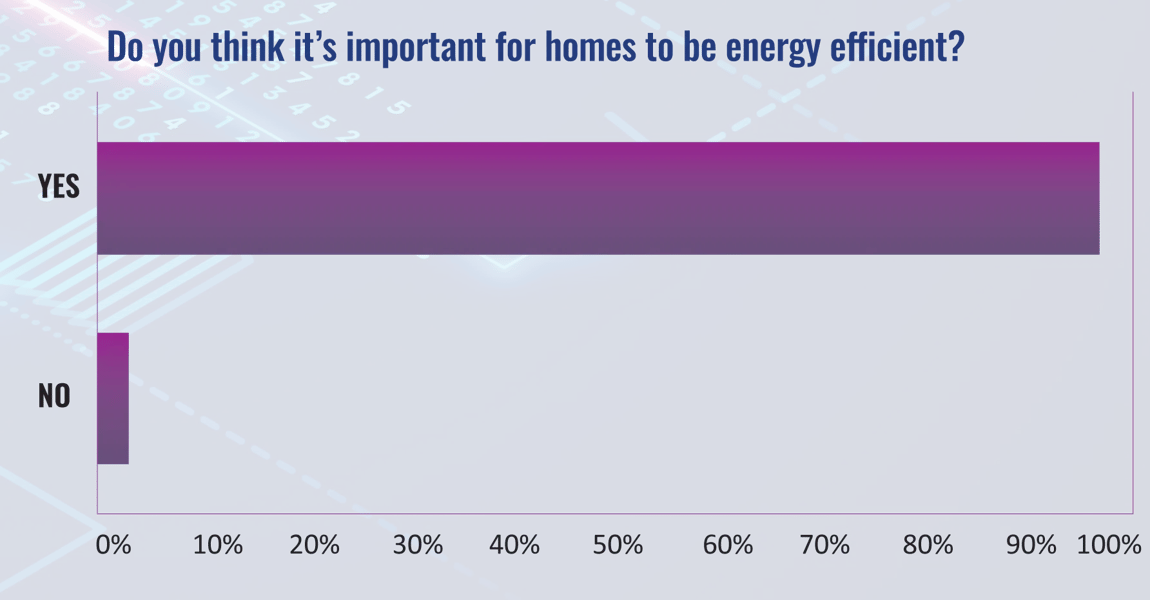 Do you think its important for homes to be energy efficient