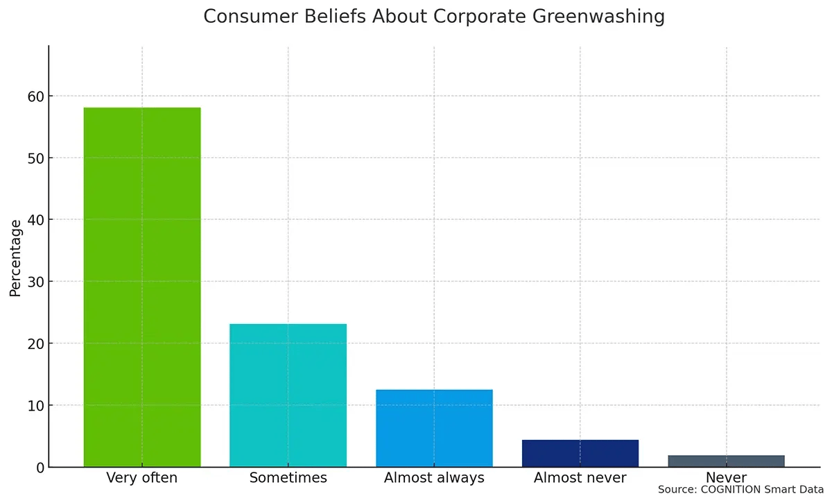 11 Consumer Beliefs About Corporate Greenwashing