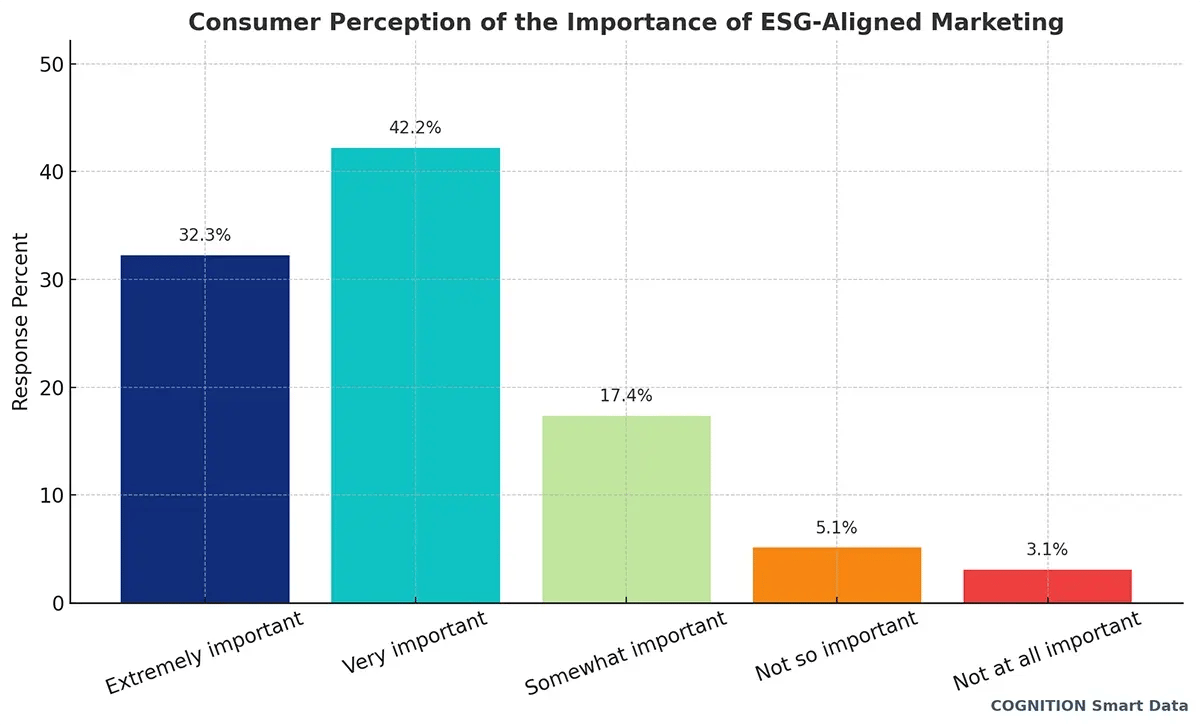 16 Consumer Perception of the Importance of ESG-Aligned Marketing