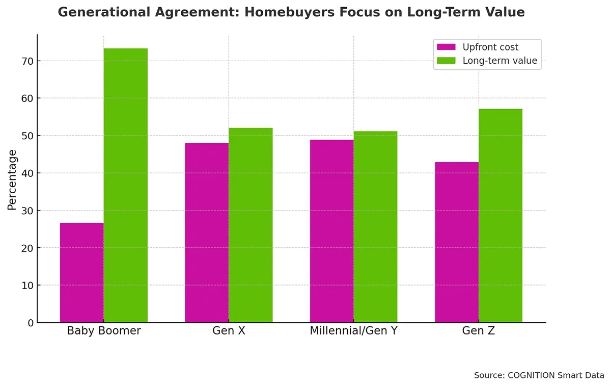 Chart2 Generational Agreement Homebuyers Focus on Long-Term Value