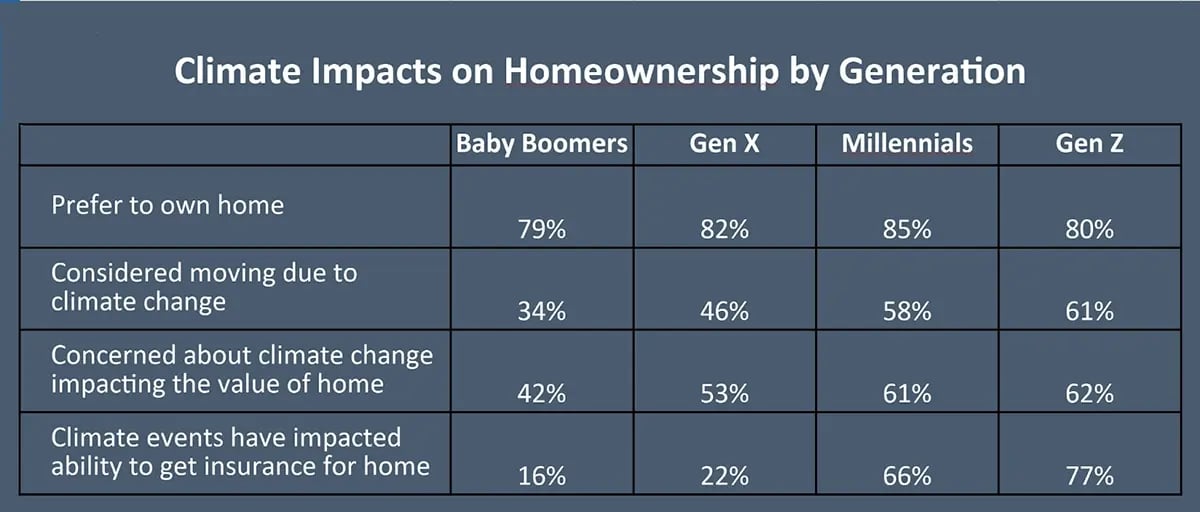 Climate Impacts on Homeownership by Generation