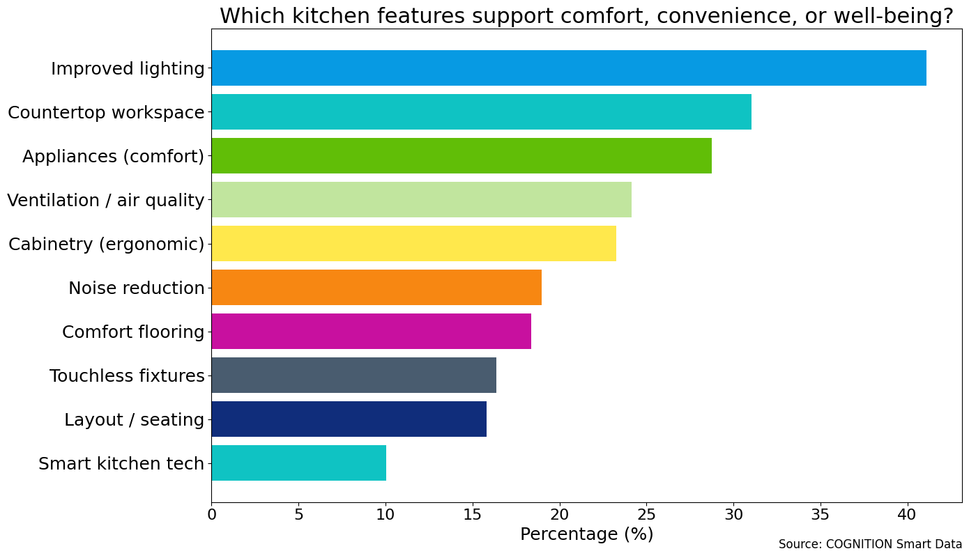 ControllingIndoorEnvironmentQ17_-_Which_kitchen_features_have_you_intentionally_added_or_upgraded_to_support_comfort,_convenience,_or_well-being