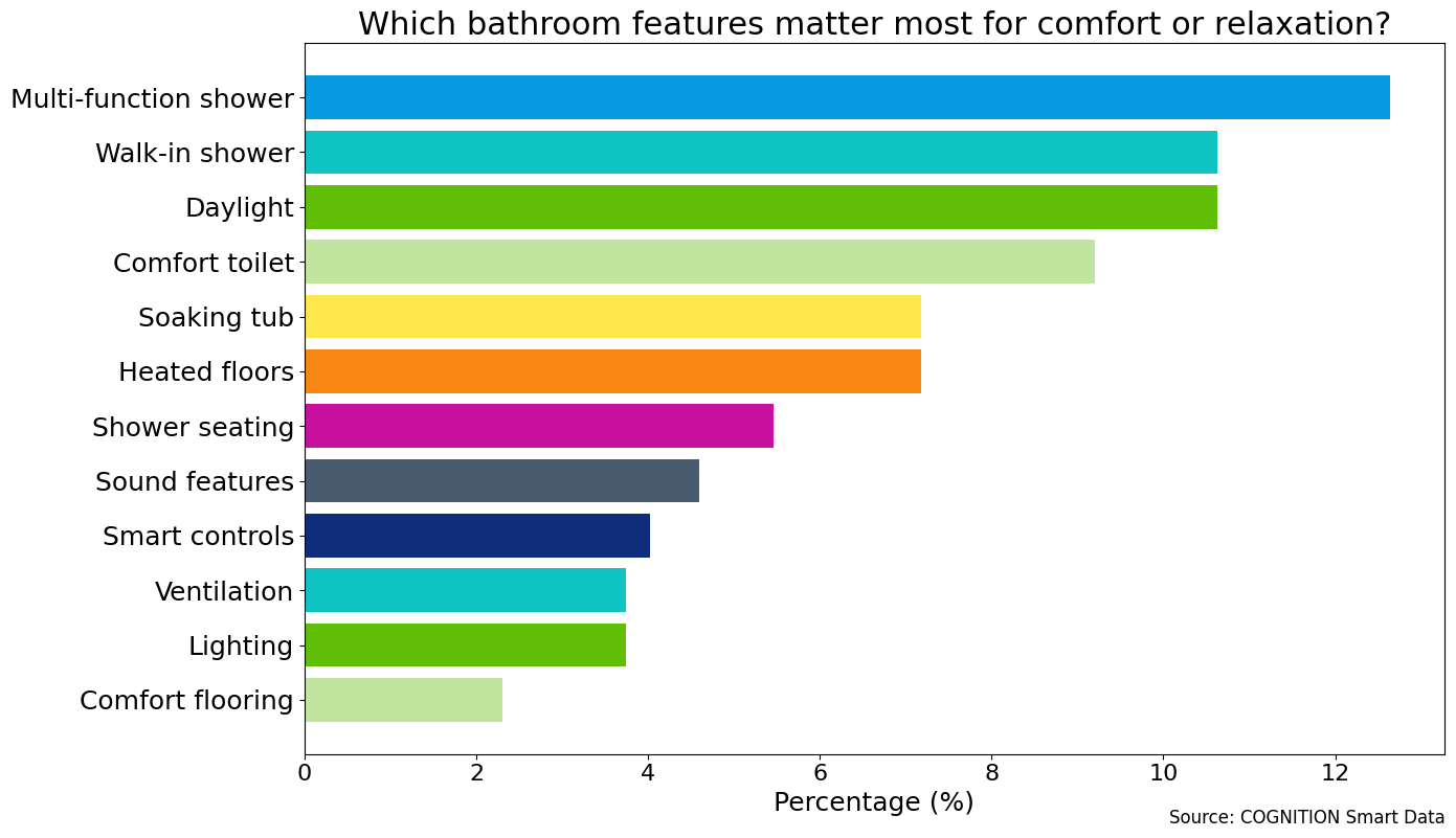 ControllingIndoorEnvironmentQ18_-_Which_the_following_bathroom_features_is_most_important_to_you_to_support_physical_comfort_or_relaxation