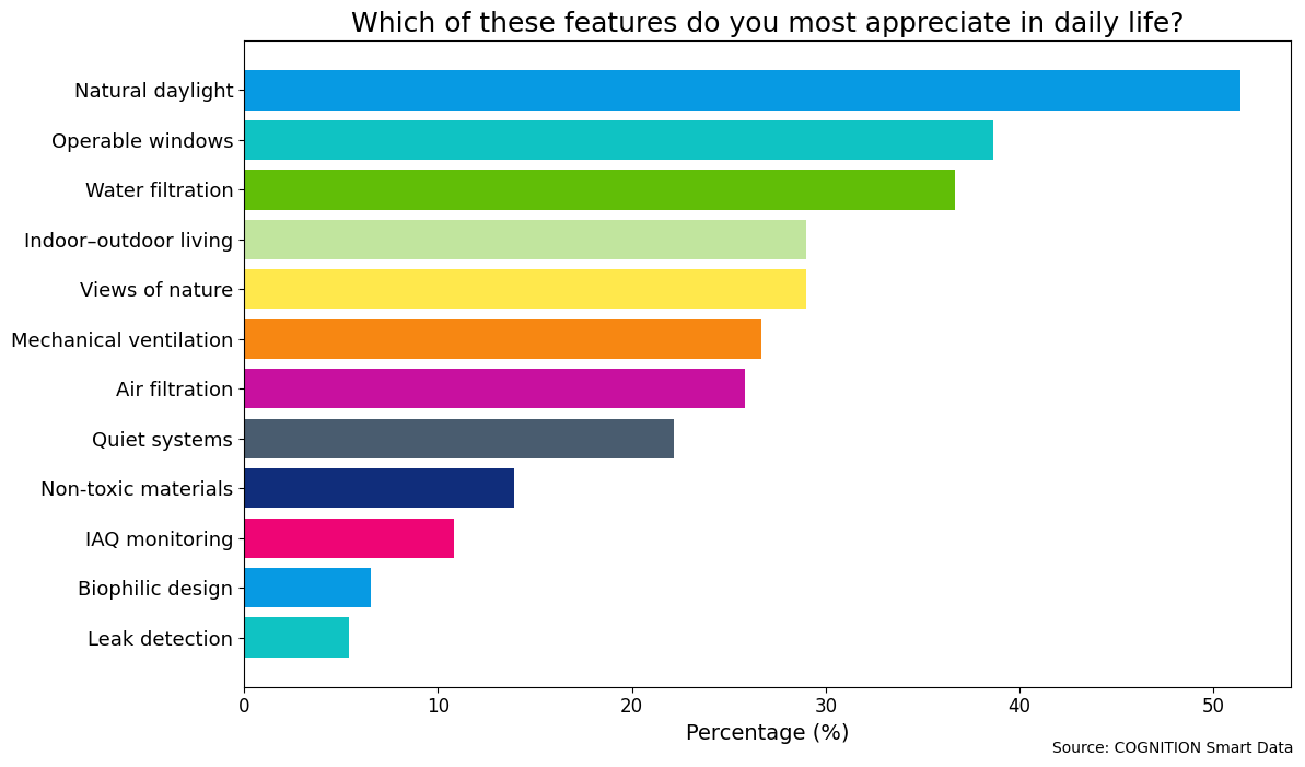 ControllingIndoorEnvironmentQ5_-_Which_of_these_features_do_you_most_appreciate_in_daily_life (1)