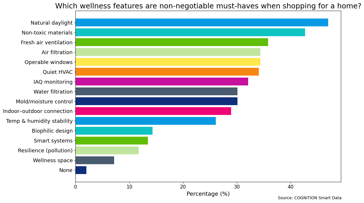 ControllingIndoorEnvironmentQ9V1_-_If_you_were_shopping_for_a_home_today_which_wellness_features_would_be_non-negotiable_must-haves_for_you