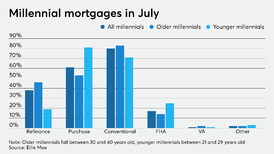 Millennial Mortgages in July