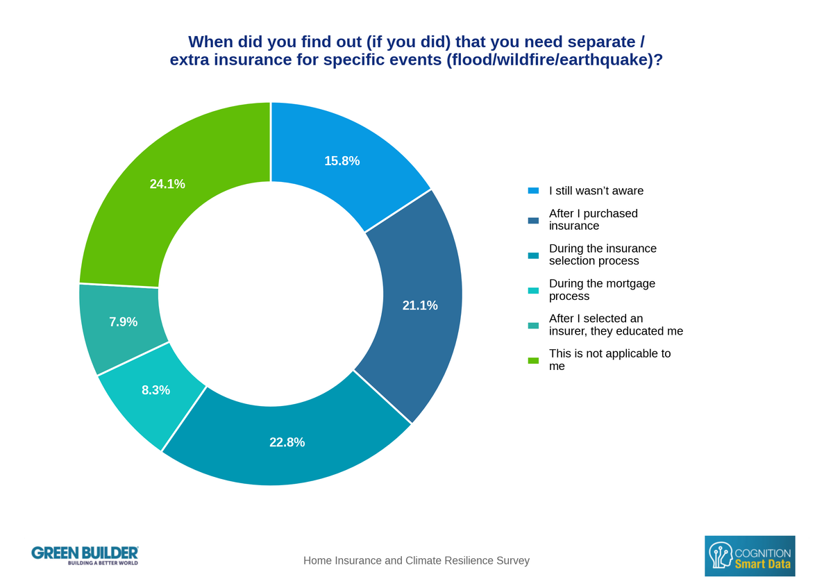 Q10_When_did_you_find_out_if_you_did_that_you_need_separa_data_chart-1