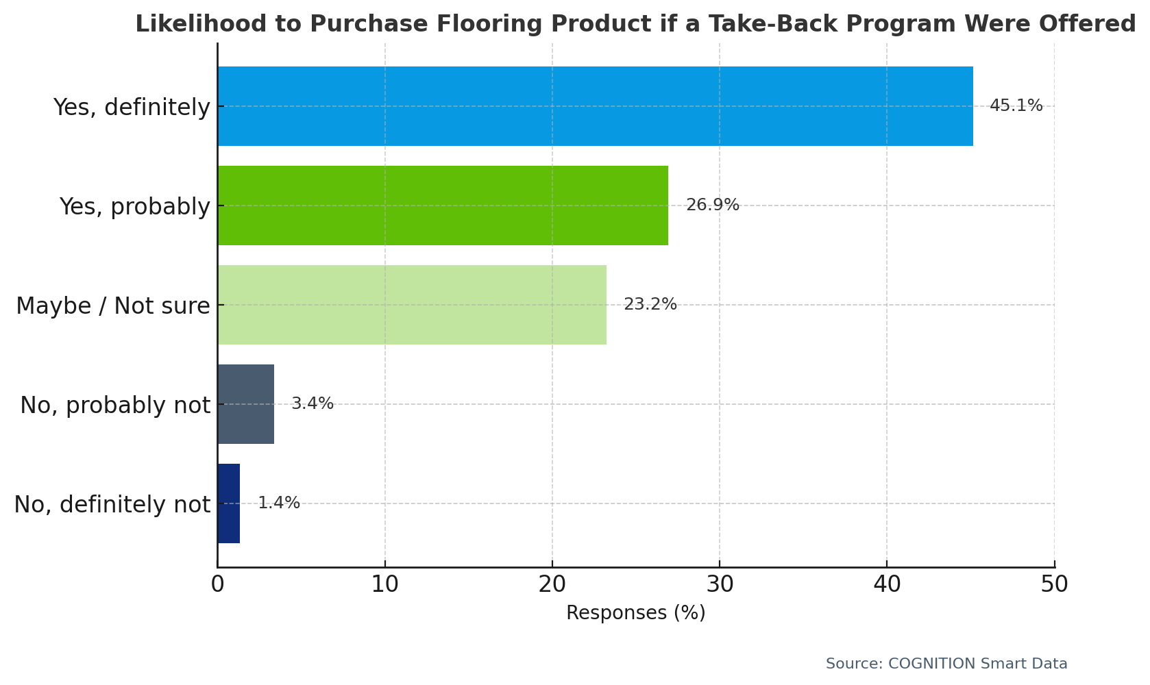 Q10_Would_you_be_more_likely_to_purchase_a_flooring_product_if_the_manufacturer_offered_a_take-back_program_at_the_end_of_the_products_life