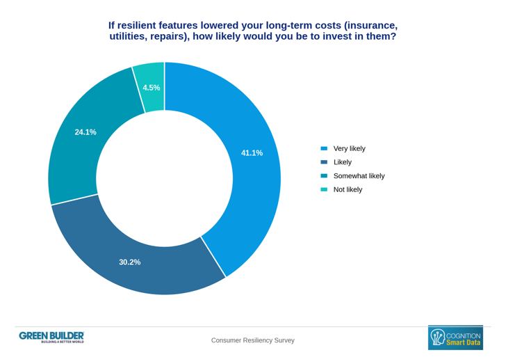 Q11_If_resilient_features_lowered_your_longterm_costs_ins_data_chart-1