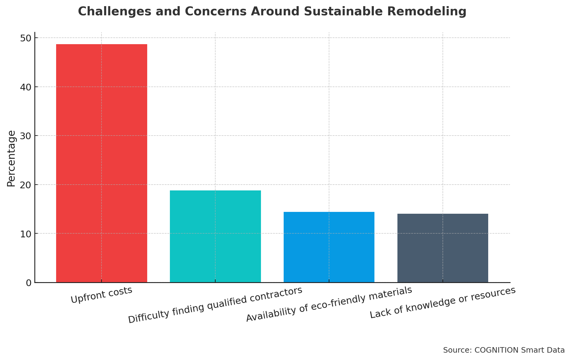 Q12 Challenges and Concerns Around Sustainable Remodeling