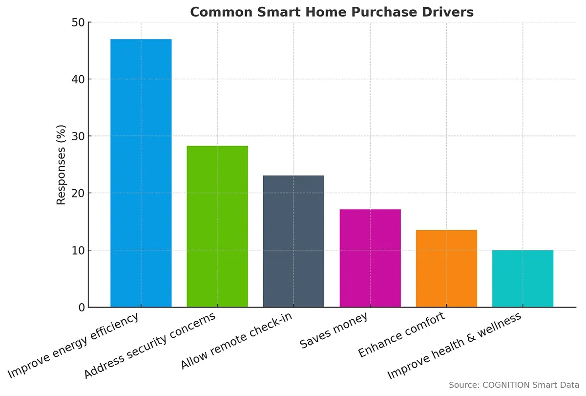 Q12_Common_smart_home_purchase_drivers
