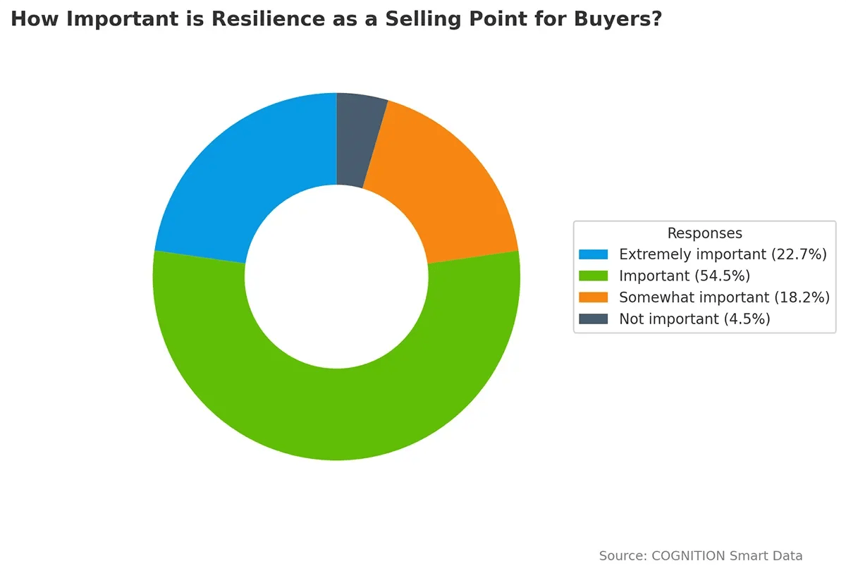 Q12_How_important_is_resilience_as_a_selling_point_for_your_buyers (1)