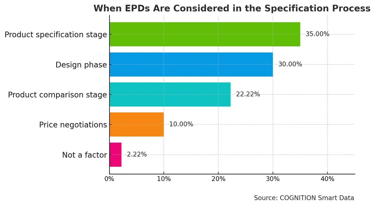 Q12_When_are_EPDs_a_consideration_in_the_product_specification_process (2)