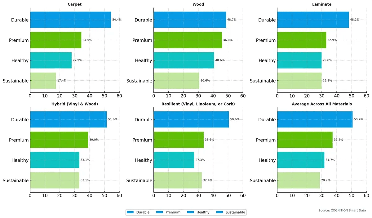 Q13_For_each_flooring_material_listed_below_please_select_the_qualities_you_associate_with_it_grouped