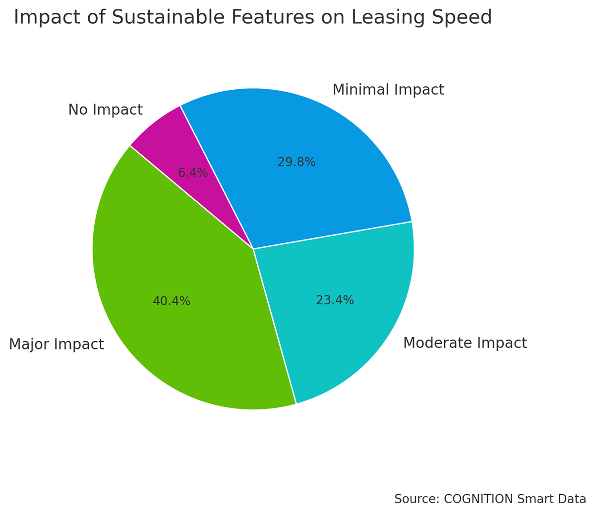 Q14 Impact of Sustainable Features on Leasing Speed v2 (1)