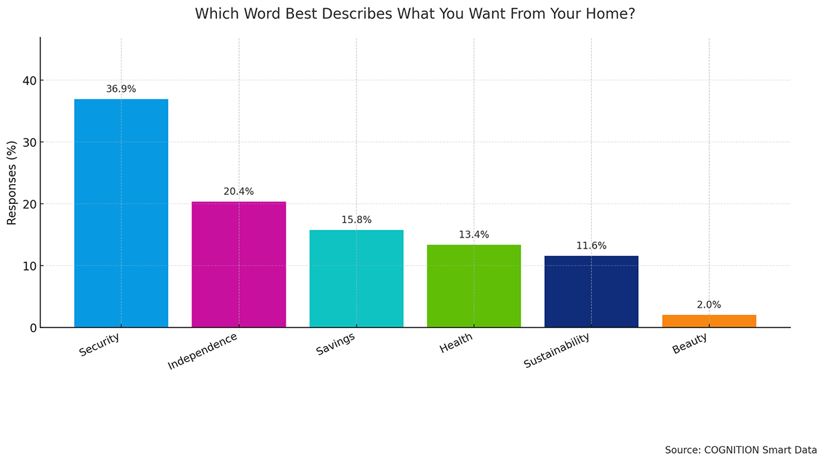 Q14_Which_word_best_describes_what_you_want_from_your_home_v1 (1)