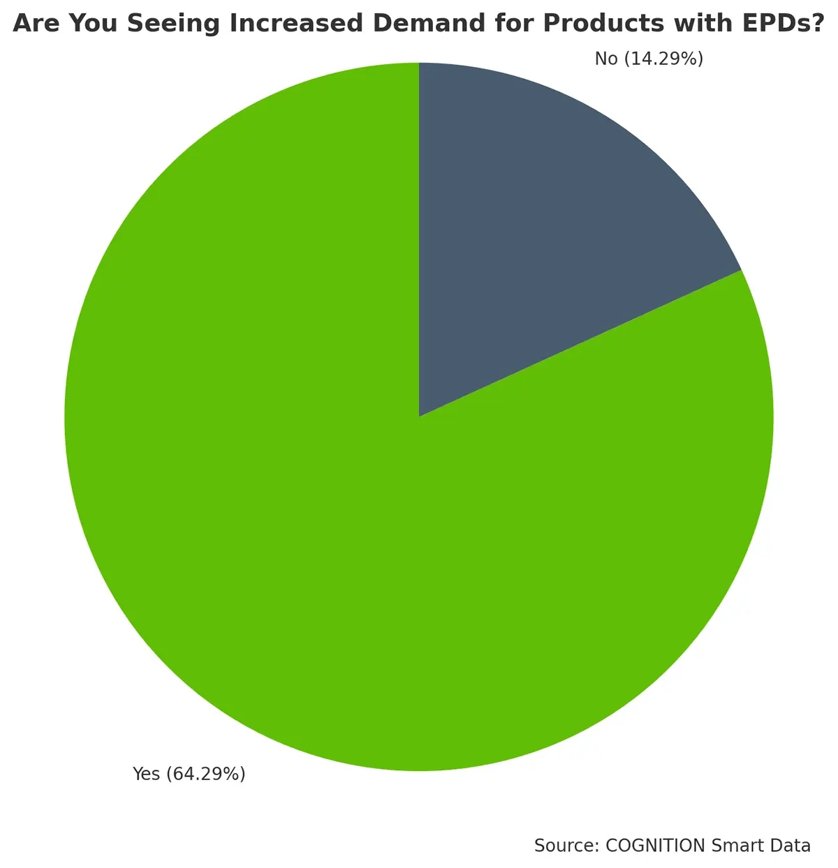 Q15_Are_you_seeing_an_increased_demand_by_consumers_for_products_with_EPDs_(2)