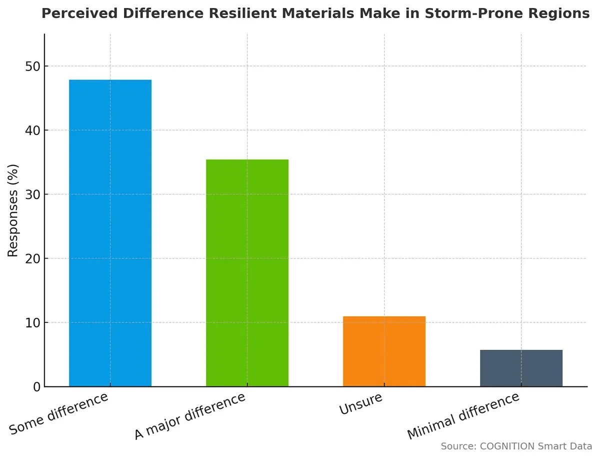Q16_How_much_of_a_difference_do_you_believe_resilient_materials_would_make_in_hurricane-_or_storm-prone_regions_v2