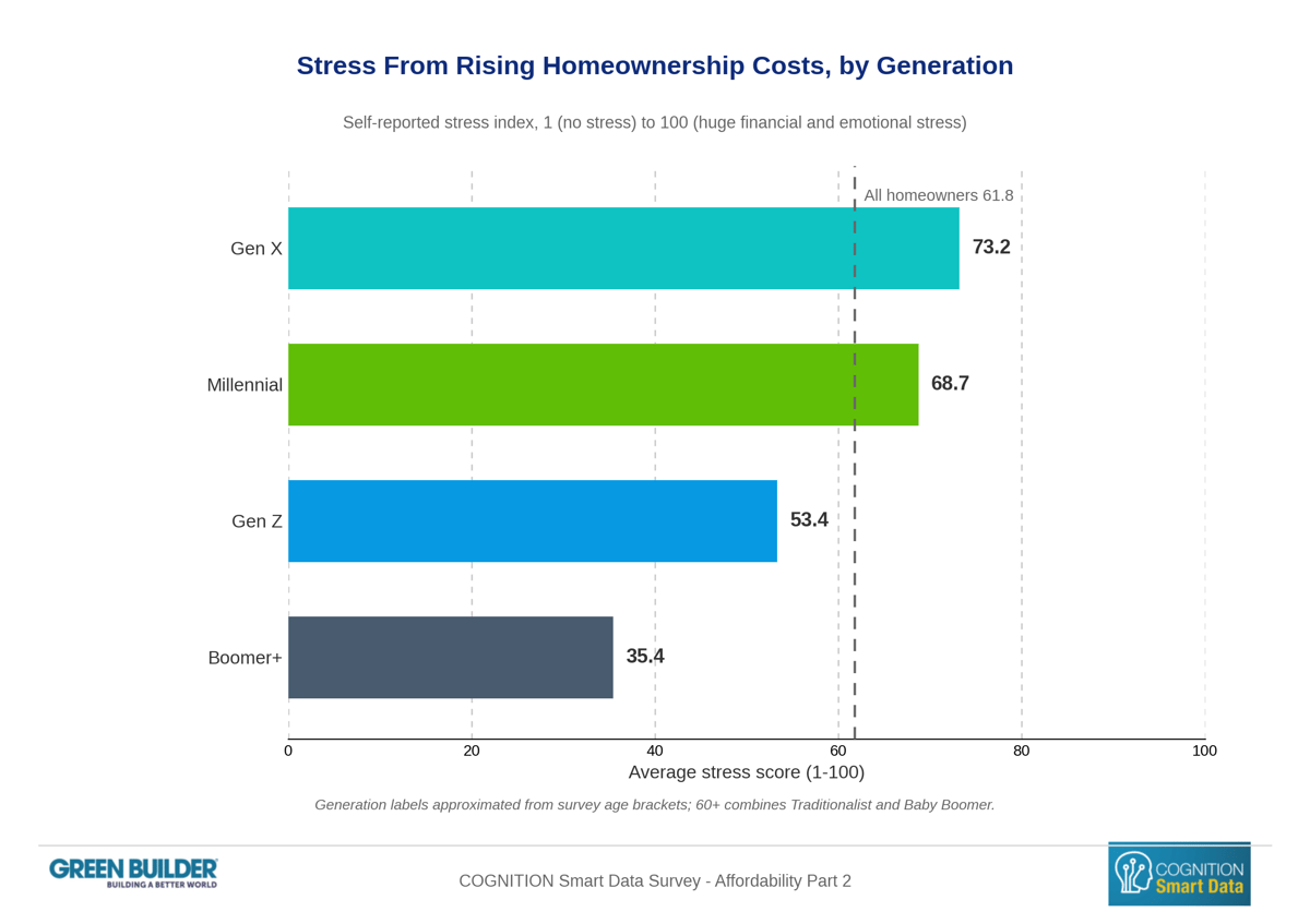 Q17_How_would_you_quantify_the_stress_that_the_increased_co_generation_data_chart