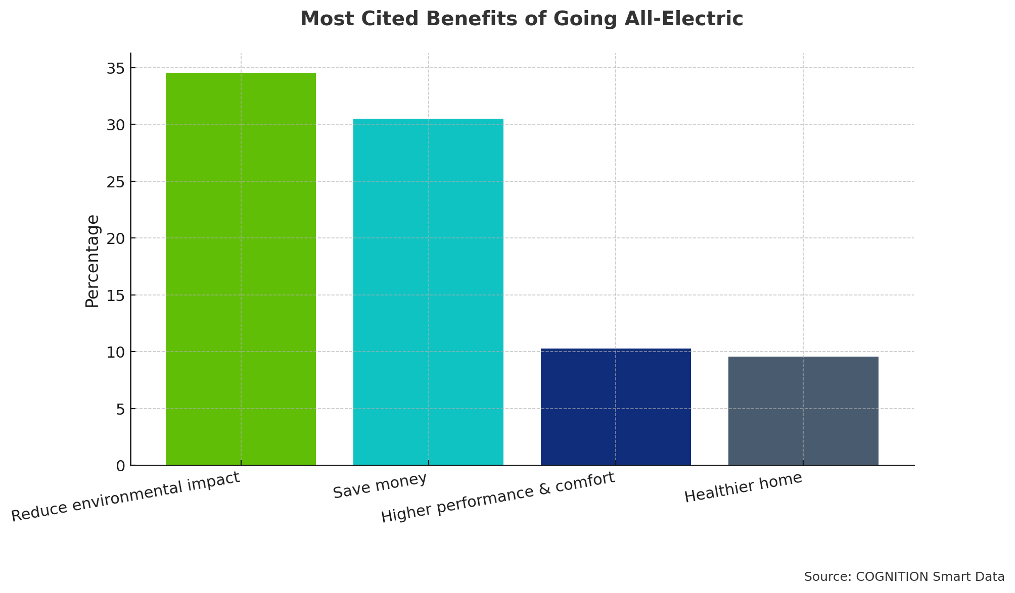 Q17_Most_Cited_Benefits_of_Going_All-Electric (1)