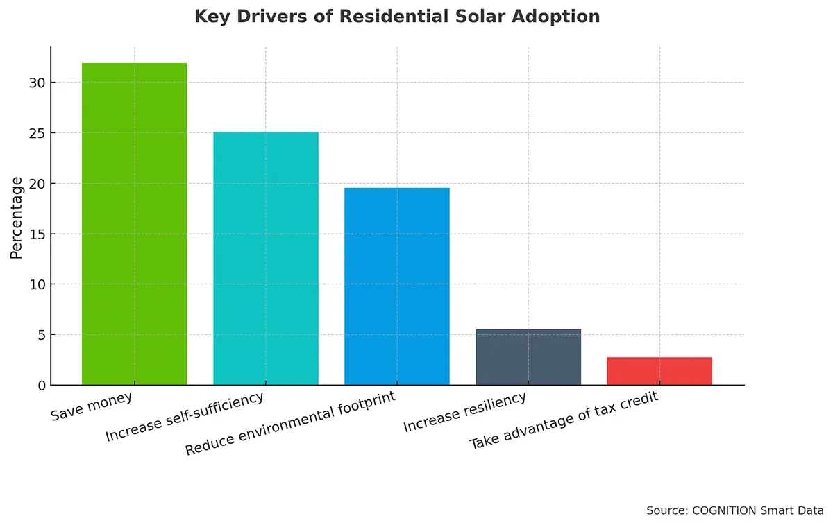 Q19_Key_Drivers_of_Residential_Solar_Adoption (1)