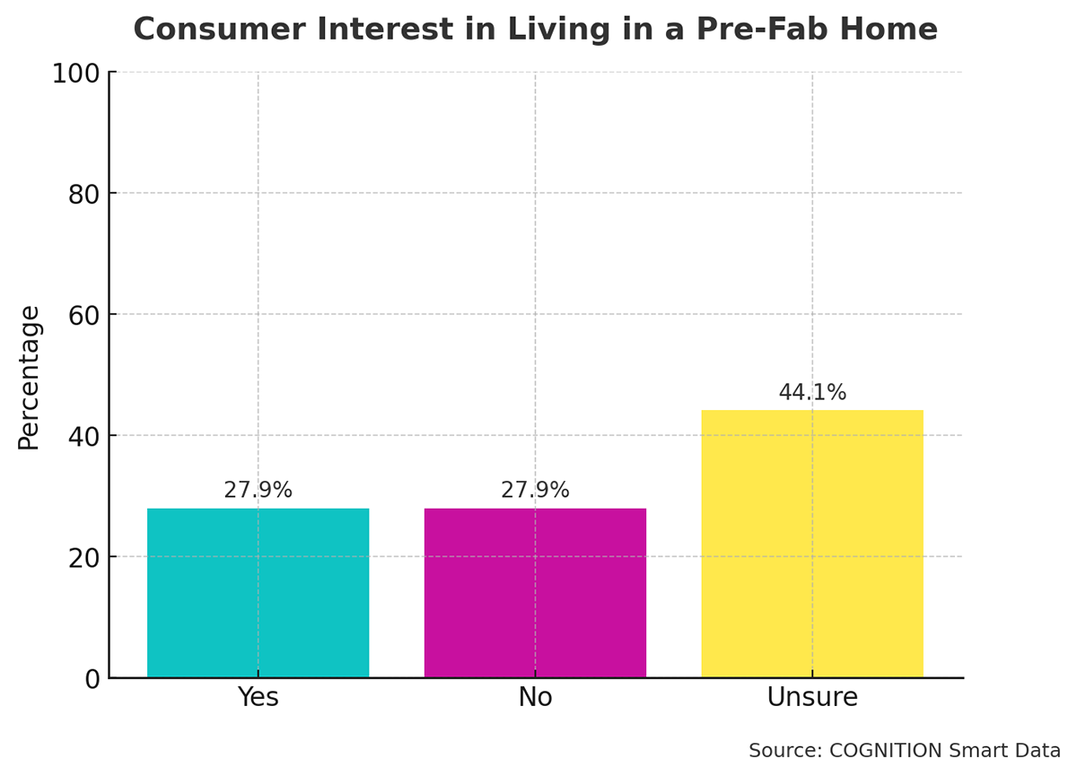 Q20 Consumer Interest in Living in a Pre-Fab Home