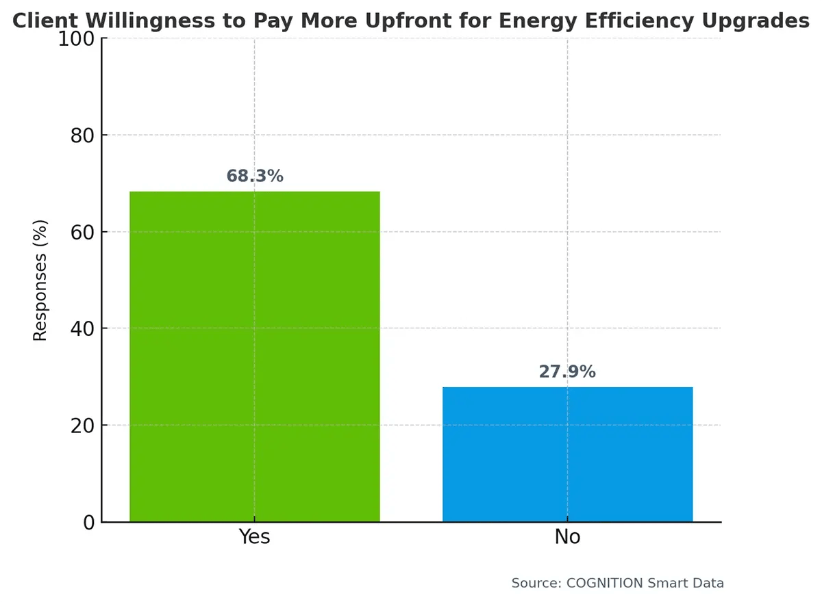 Q21_Are_your_clients_willing_to_pay_more_upfront_for_energy_efficiency_upgrades_if_they_will_lower_the_ongoing_cost_of_homeownership_over_time